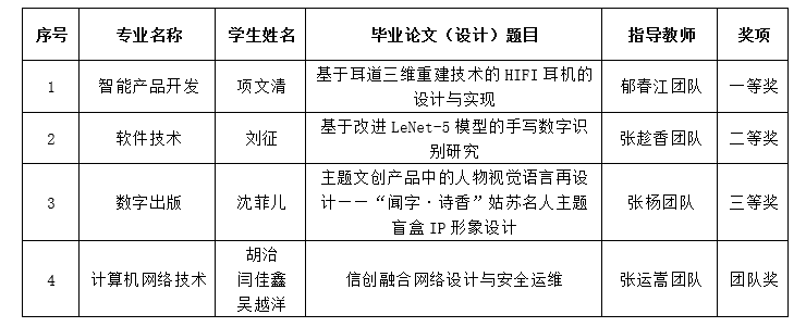 我校再获2023年省优秀毕业论文（设计）一等奖